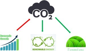 THE GREEN CHALLENGE IN MALAYSIA: BALANCING ECONOMIC GROWTH AND ENVIRONMENTAL SUSTAINABILITY