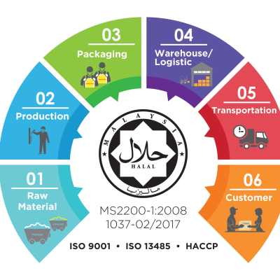 THE CONCEPT OF THE HALAL INDUSTRY